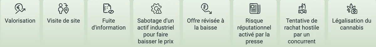 huit icônes représentant différentes menaces commerciales et réglementaires incluant la valorisation, la visite de site, la fuite d'information, le sabotage industriel, l'offre révisée à la baisse, le risque réputationnel, la tentative de rachat hostile et la légalisation du cannabis